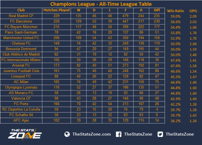 Statistik Liga Champions