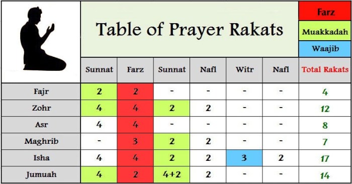 Tata cara sholat dhuha 2 rakaat dan bacaannya lengkap