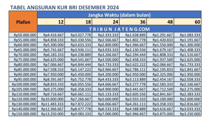 2. tabel angsuran pinjaman kur bri Desember 2024 Rp 50 Juta- Rp 150 Juta